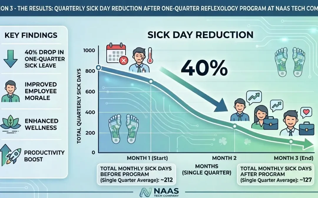 Case Study: Naas Tech Firm Cuts Sick Days with Monthly Reflexology