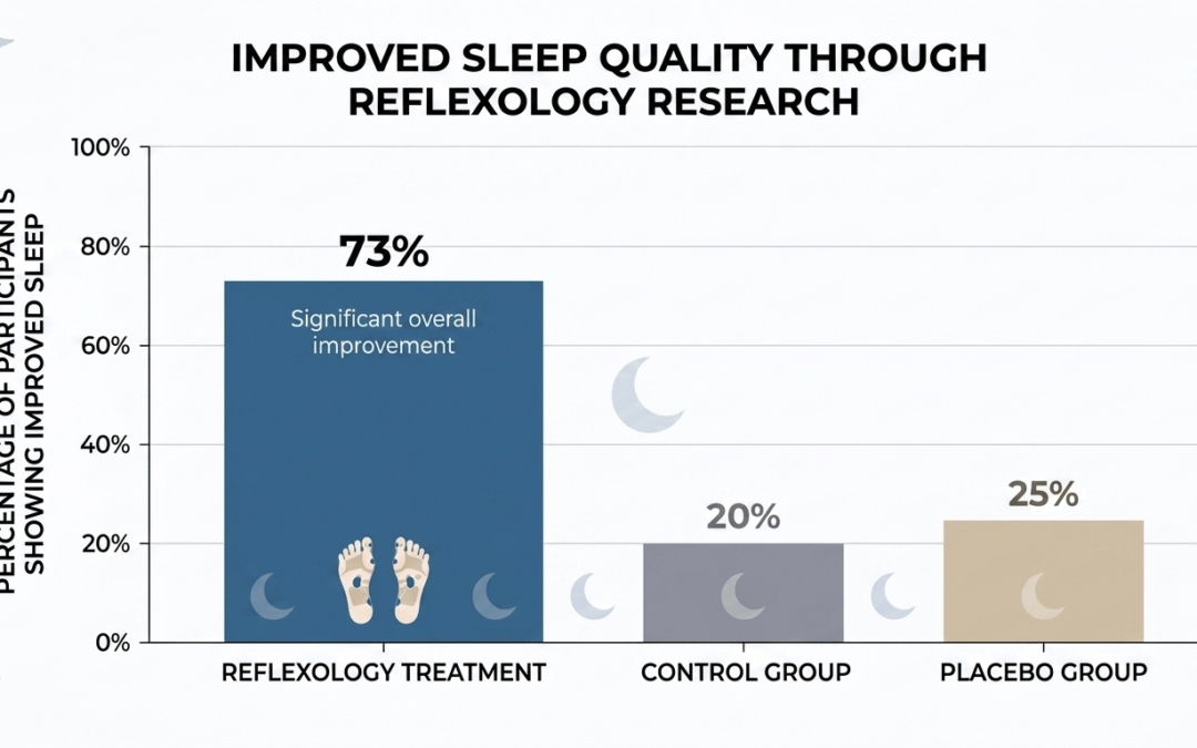 Research Round-Up: Reflexology for Better Sleep Quality